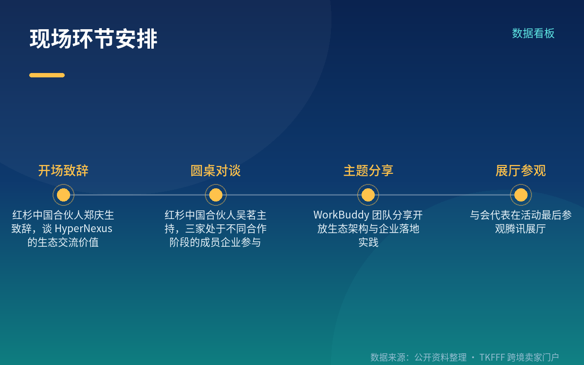 现场环节与红杉中国的生态打法