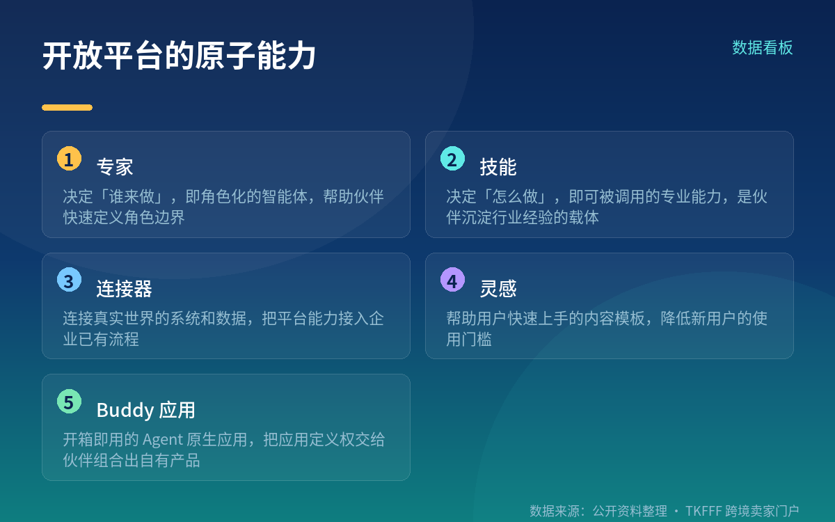 台上介绍的开放平台能力底座