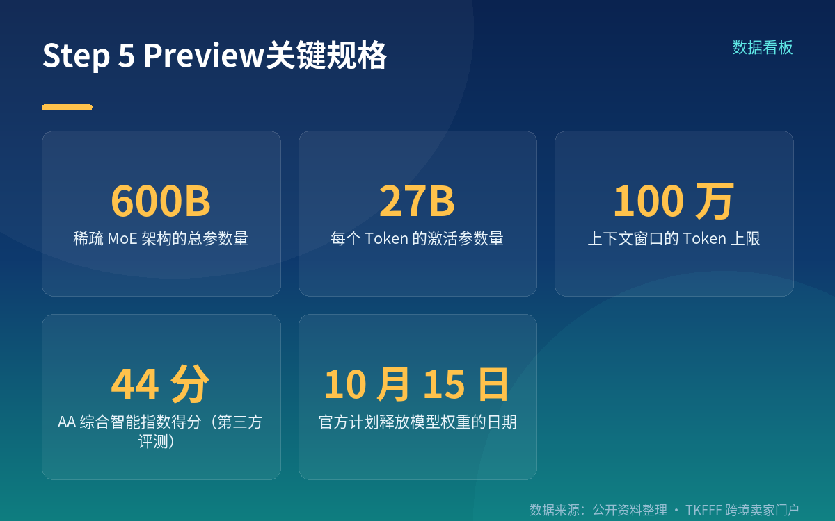 规格拆解:600B总参数、27B激活、100万Token上下文