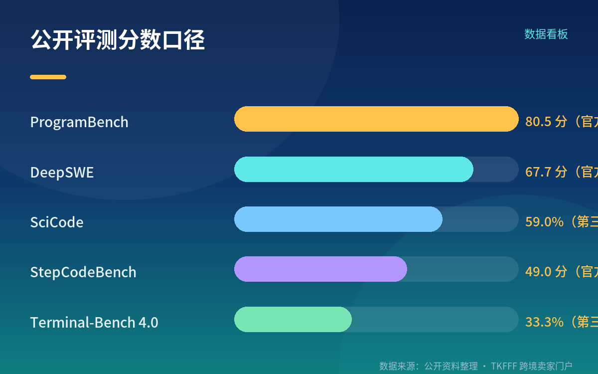 评测口径:AA榜单44分,官方称位列开源前三