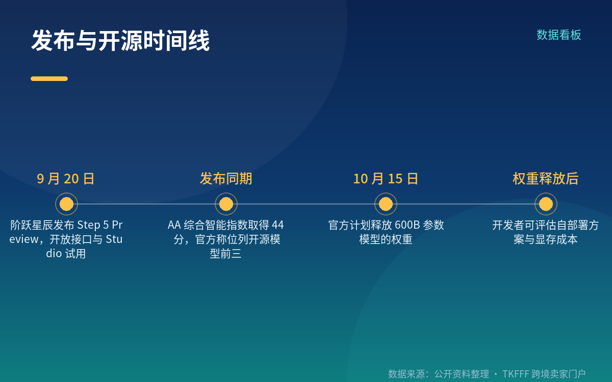 成本与场景:官方称单任务成本约为Opus 5的1/8
