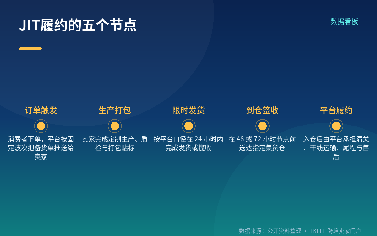 Temu:公开口径为24小时发货、48小时入仓