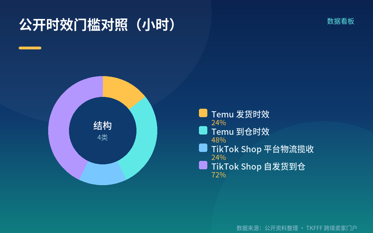 SHEIN:公开的是小单快反交付周期,入仓时效未披露