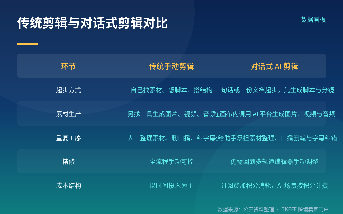 对话式剪辑:素材整理、口播删减、字幕纠错交给助手