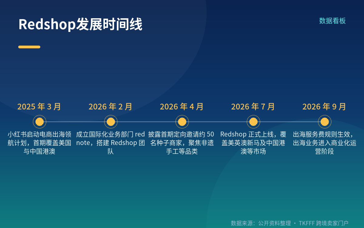 Redshop的节奏:从内测到正式上线