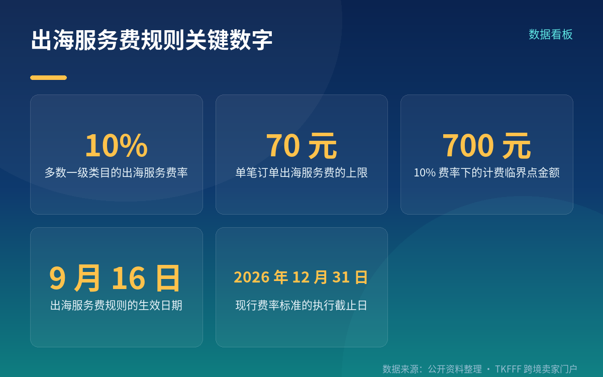服务费规则:多数一级类目10%,单笔封顶70元