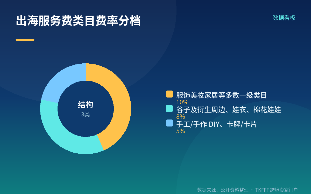 履约链路:零前置仓储加AI翻译与人民币结算