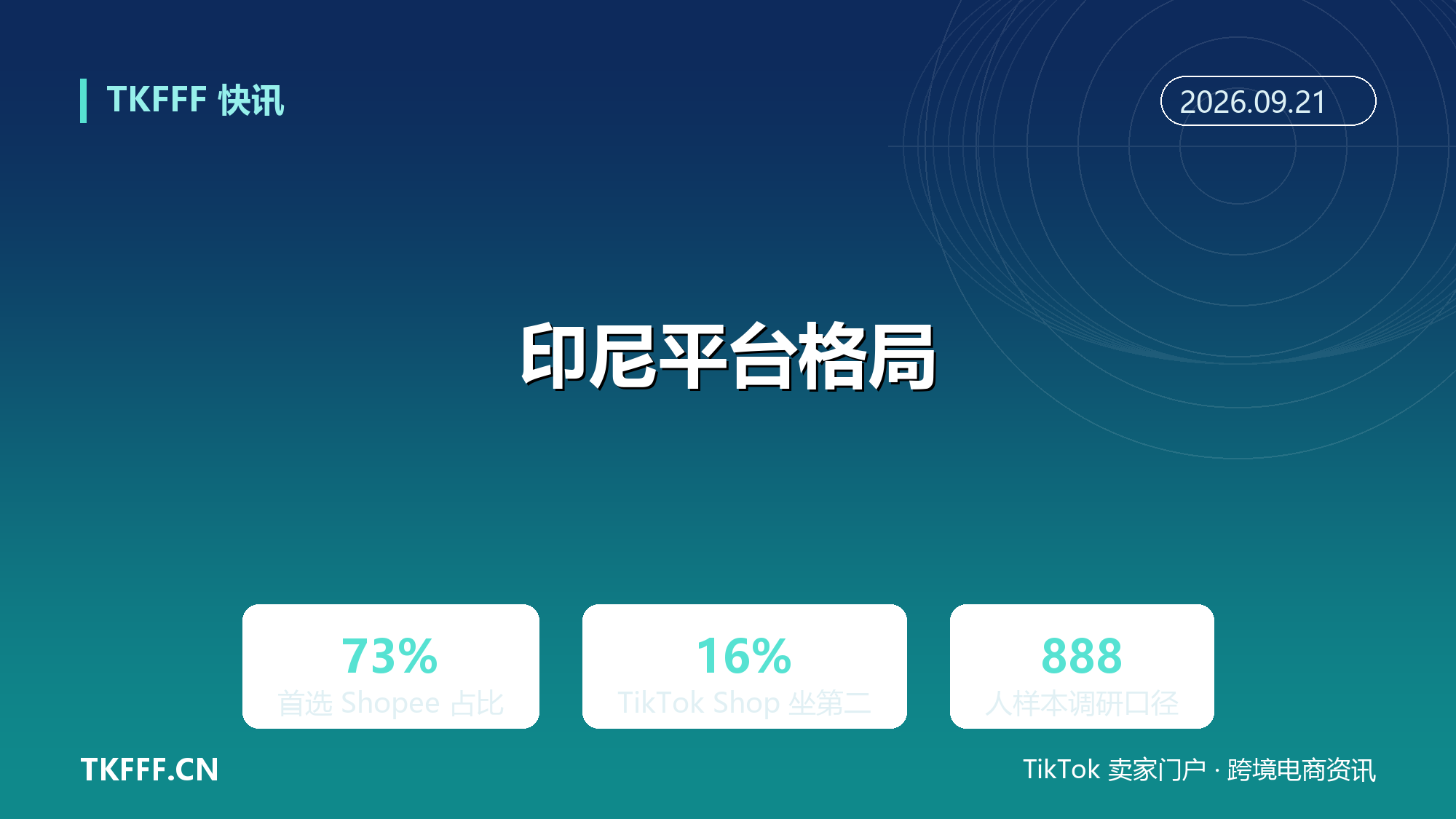 印尼电商调研：73% 消费者首选 Shopee，TikTok Shop 16% 坐稳第二大入口