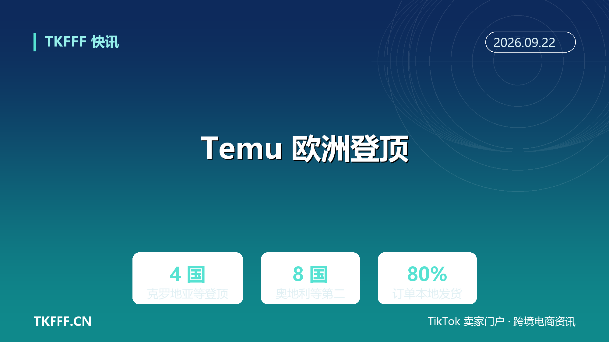 ECDB 榜单 Temu 欧洲 4 国登顶 8 国第二：法国也被咬住，本地发货 80% 对冲关税冲击