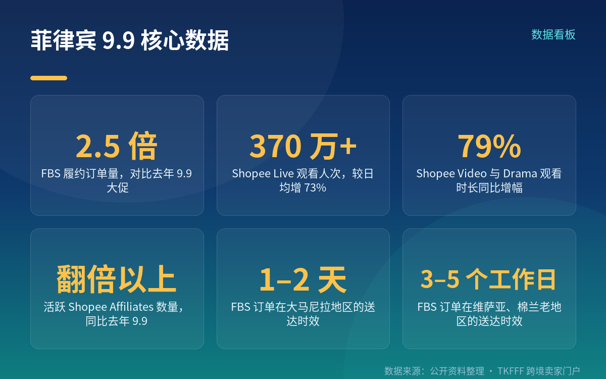 FBS 订单涨到 2.5 倍,这个口径先看清楚