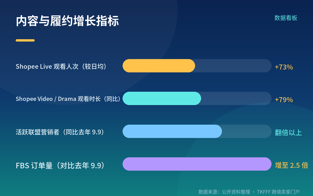 内容侧的增长:370 万观看与联盟营销者翻倍