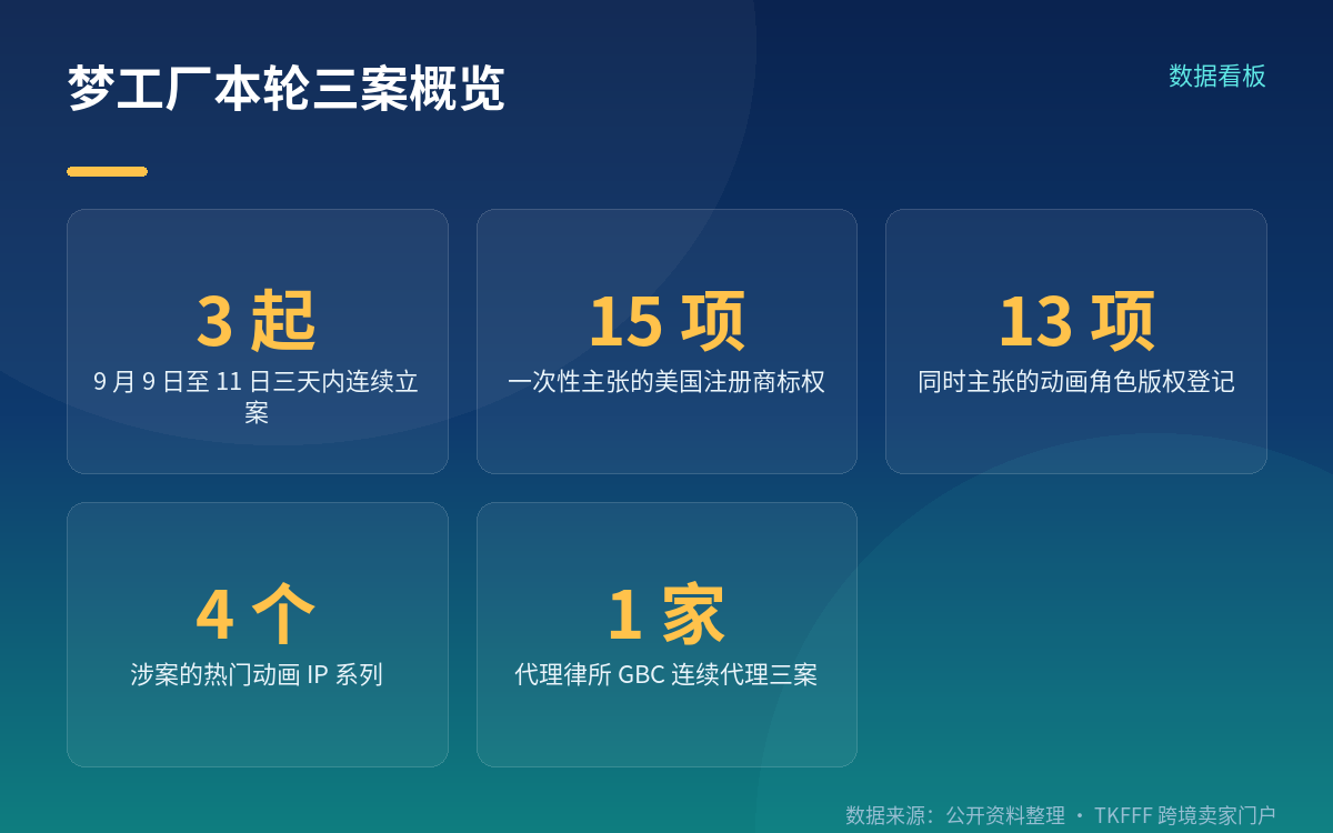 三案连发：三天三个案号，原告与代理律所相同