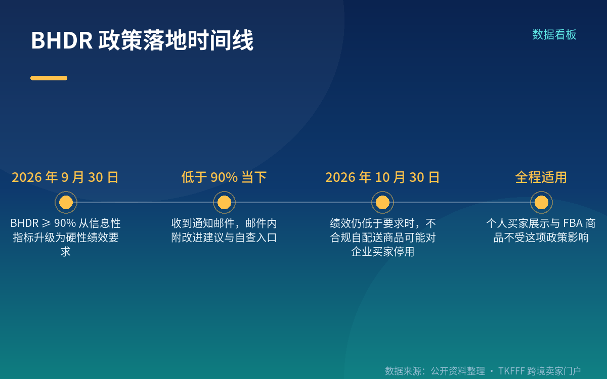 滚动 14 天怎么算:看的是 7 到 21 天前的承诺送达日