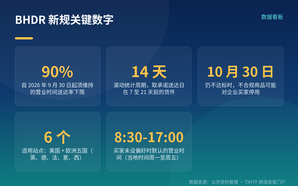 BHDR 只盯一件事:企业买家有没有在营业时间内收到货