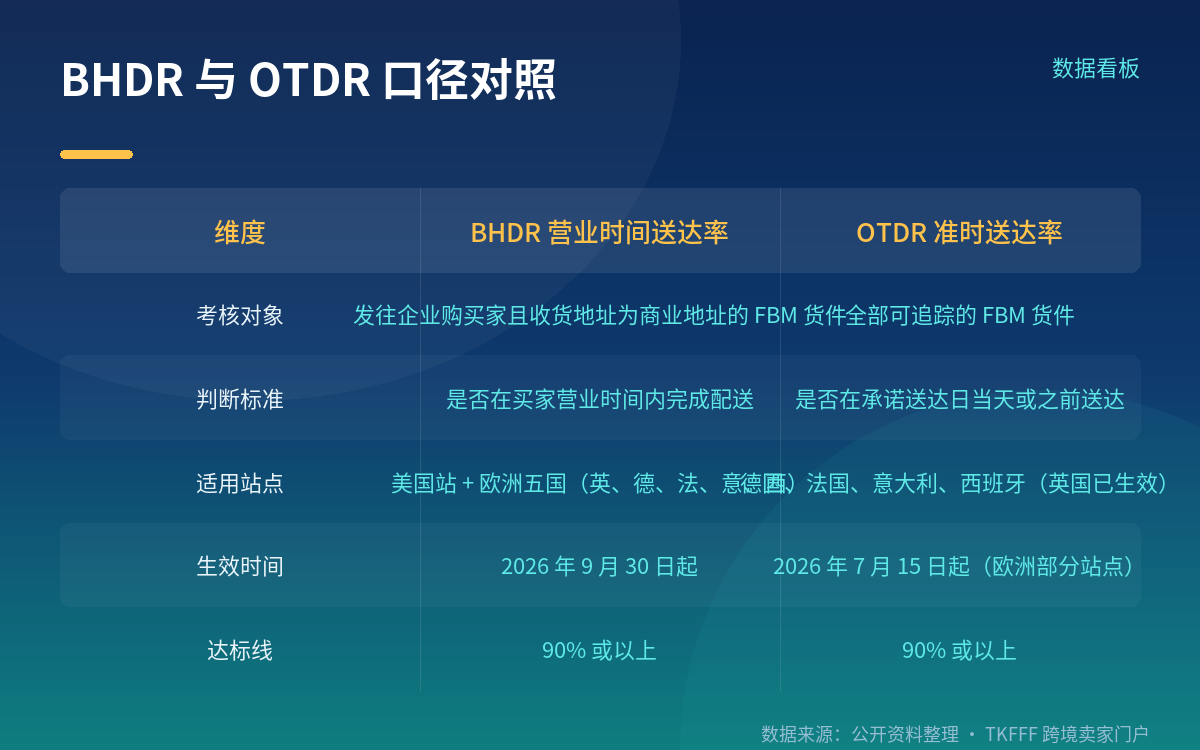 从 9 月 30 日到 10 月 30 日:不达标的处理节奏