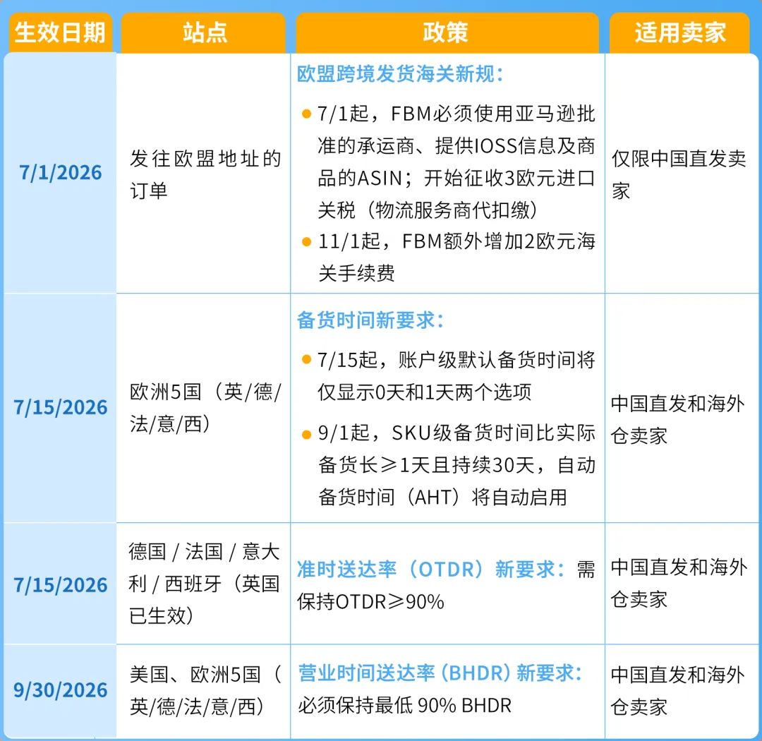 亚马逊官方公布的自配送政策生效时间与站点对照表
