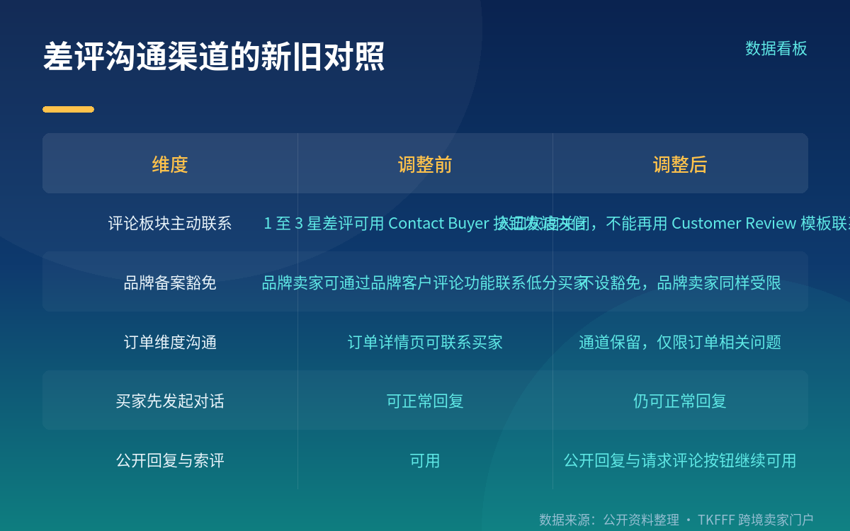 入口关了以后,还有哪些合规沟通路径