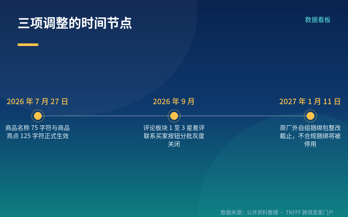 商品名称 75 字符、商品亮点 125 字符:已经生效的现状
