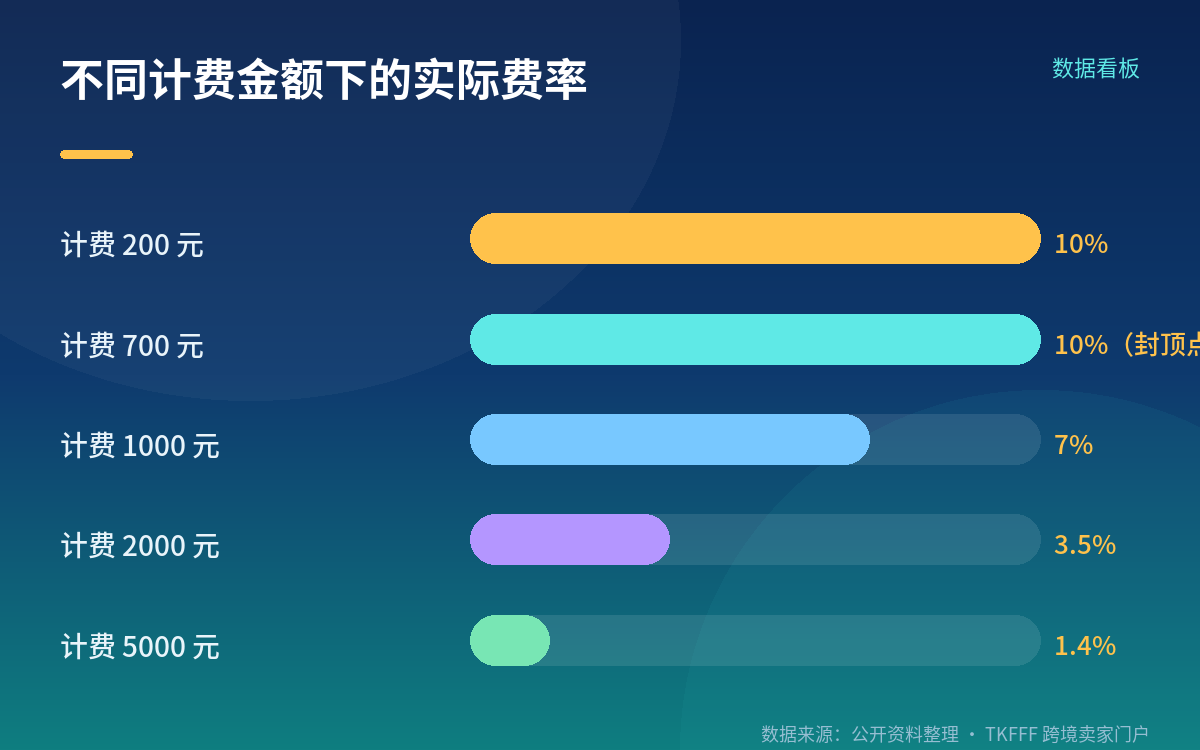 费率分三档:多数一级类目 10%,手工与卡牌 5%,谷子周边 8%