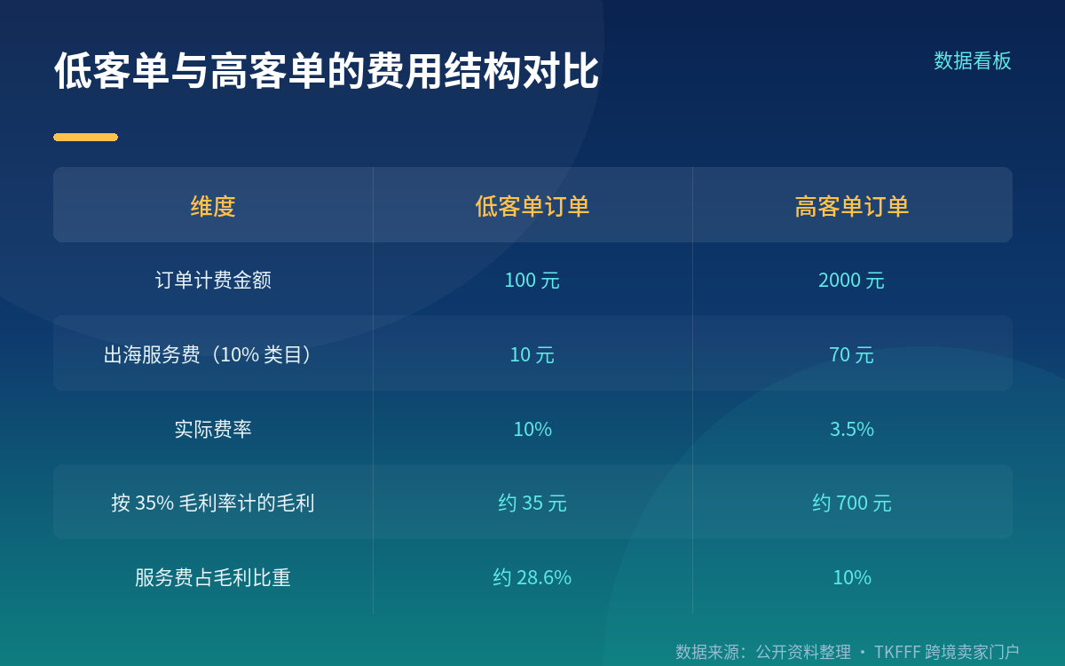 低客单与高客单的账本差异