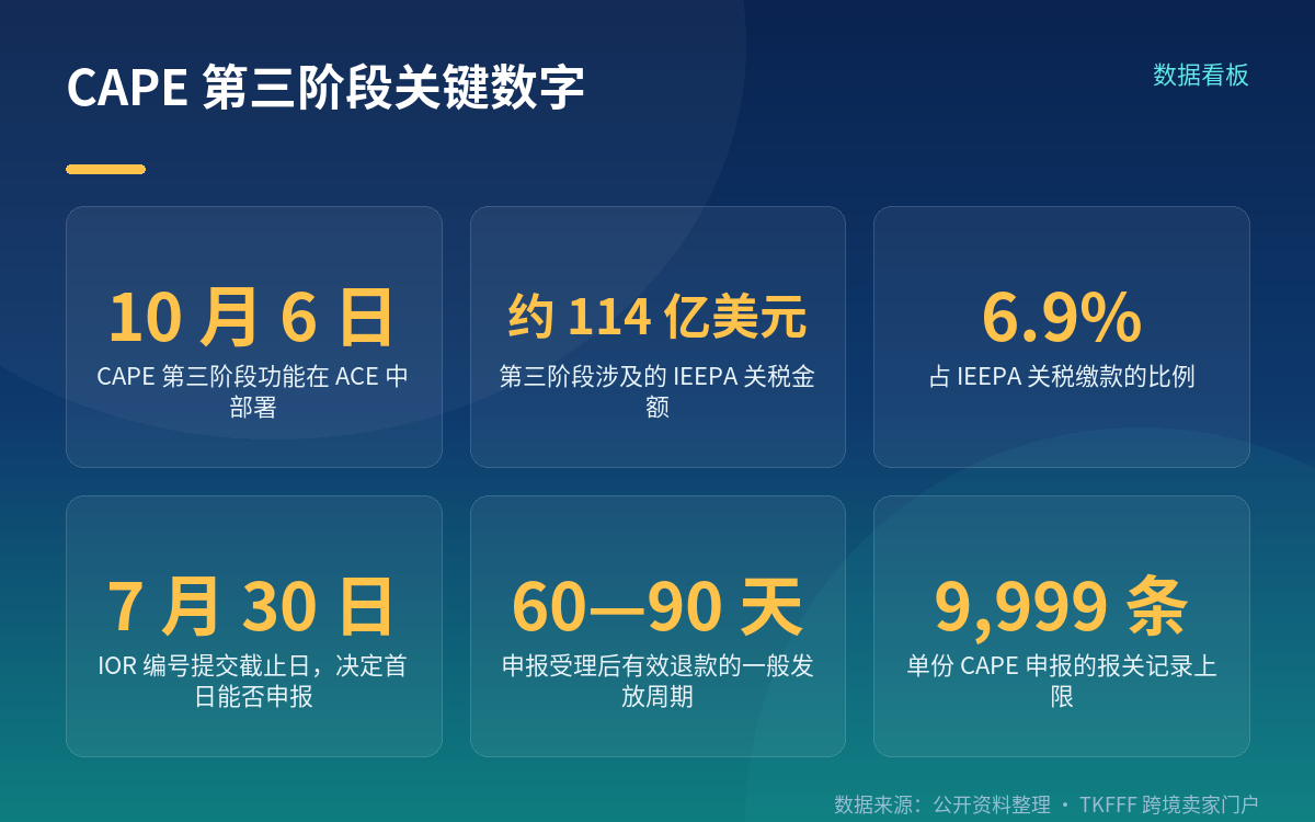 第三阶段 10 月 6 日部署:性质是退款范围扩大,不是新增税负