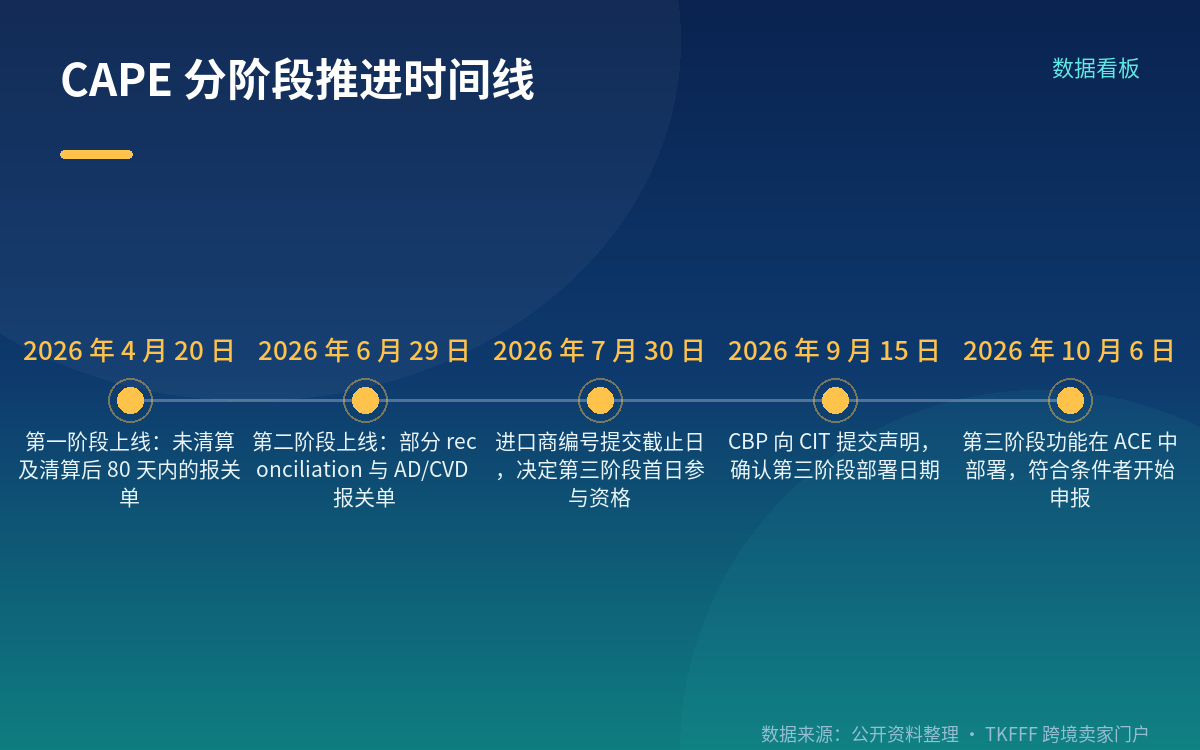 金额口径:约 114 亿美元,占 IEEPA 关税缴款的 6.9%
