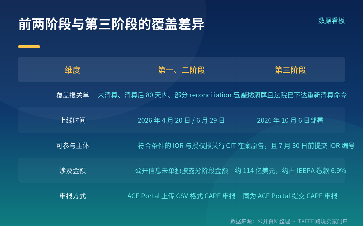 覆盖范围:法院已下达重新清算命令的最终清算报关单