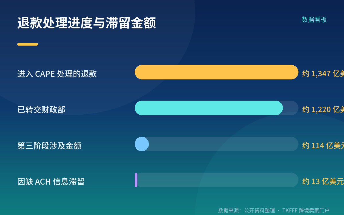 卖家操作路径:ACE 账号、ACH 银行信息、CSV 申报