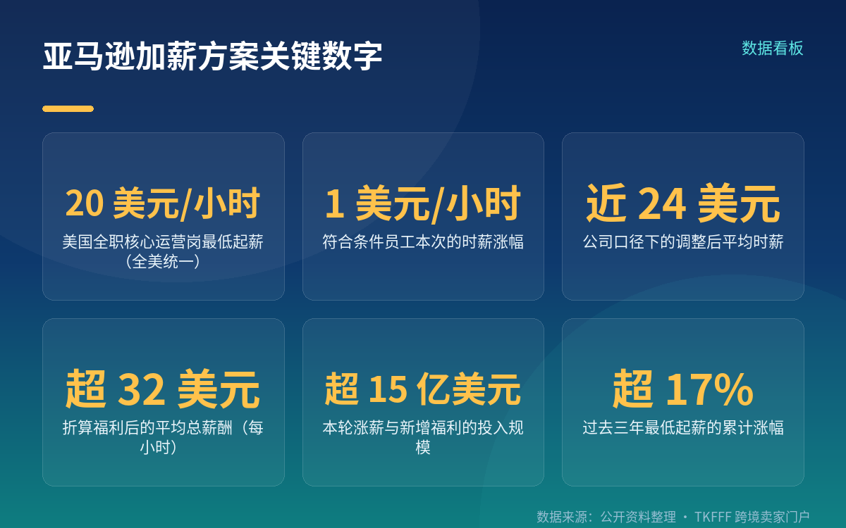 加了多少:每小时加 1 美元,最低起薪 20 美元