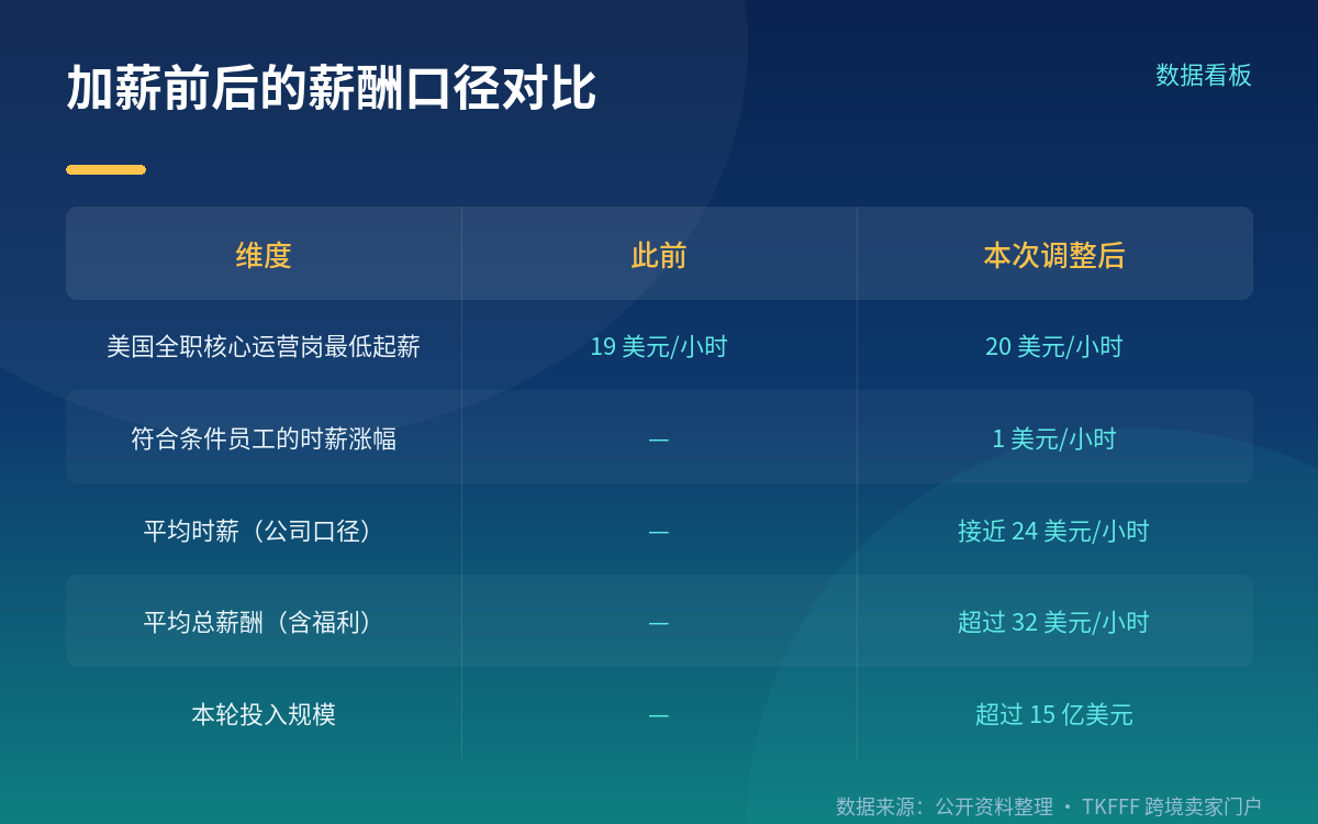 覆盖谁:配送司机与履约中心员工在内