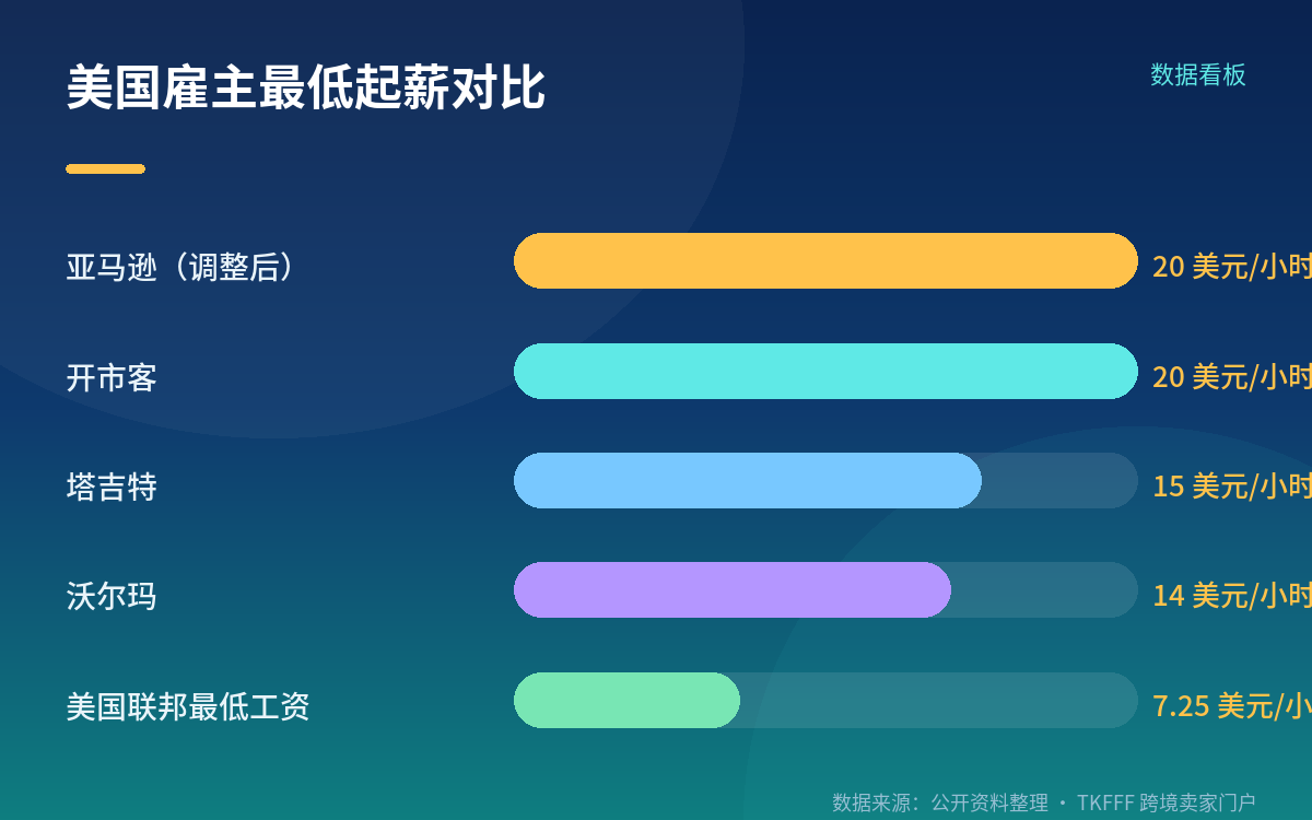 对卖家的传导:履约成本方向向上,别过度外推