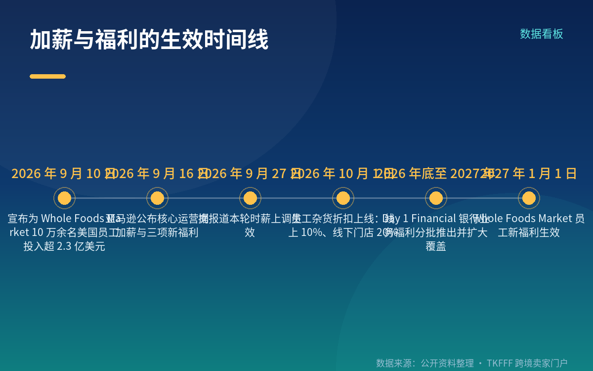 15 亿美元花在哪:时薪之外还有三块新福利