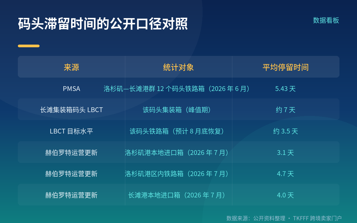 滞留 5-7 天:三个来源口径不一样,并列看