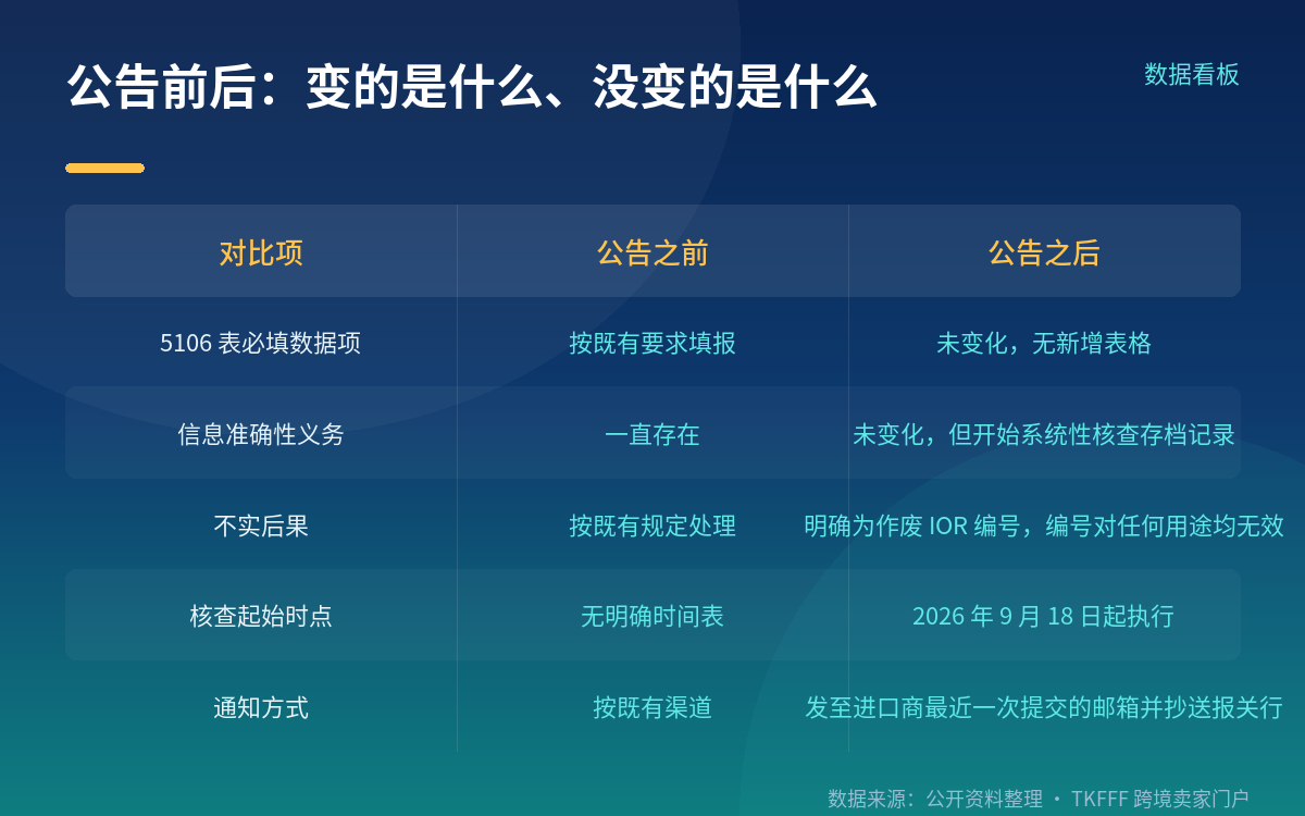 受影响的是谁:所有进口商,包括用报关行代报的