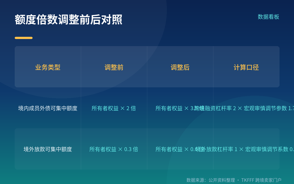 额度倍数怎么变:外债 2→3.5 倍,境外放款 0.3→0.6 倍