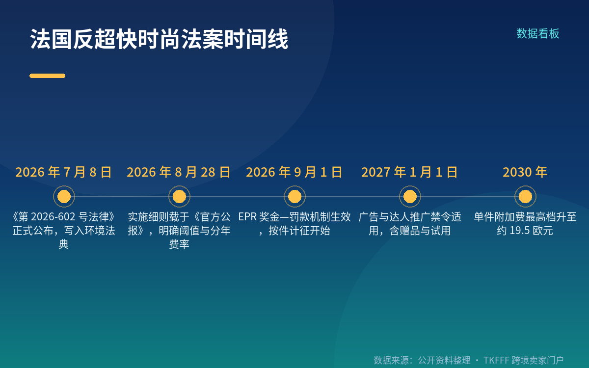 2026 年费率:内衣 0.5 欧、T 恤 2 欧、牛仔裤 9 欧、外套 12 欧