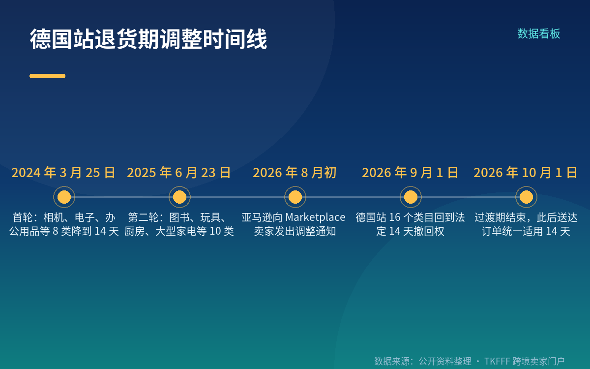 生效时间与过渡期:9 月 1 日调整,10 月 1 日前送达仍走旧规