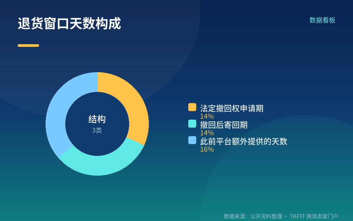 退回仓库之后:退件分级、库容占用与二次销售动作