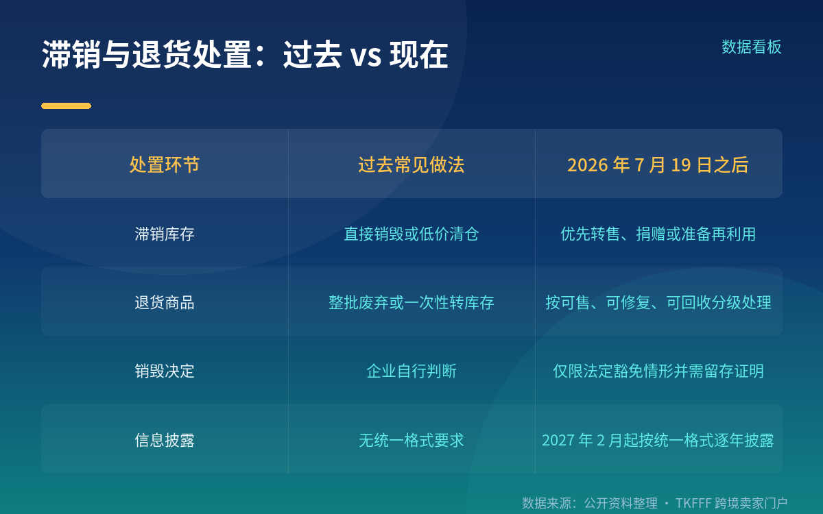 披露口径与卖家要准备的台账