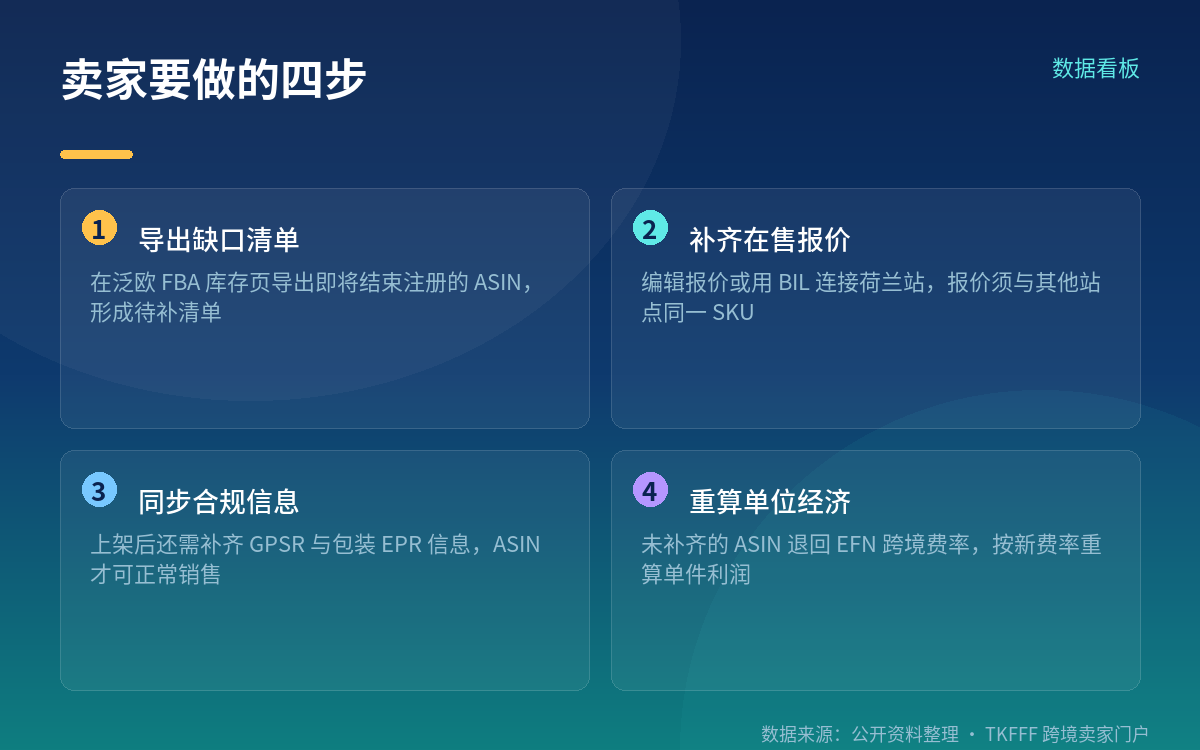 卖家动作：库存分仓与在售配置