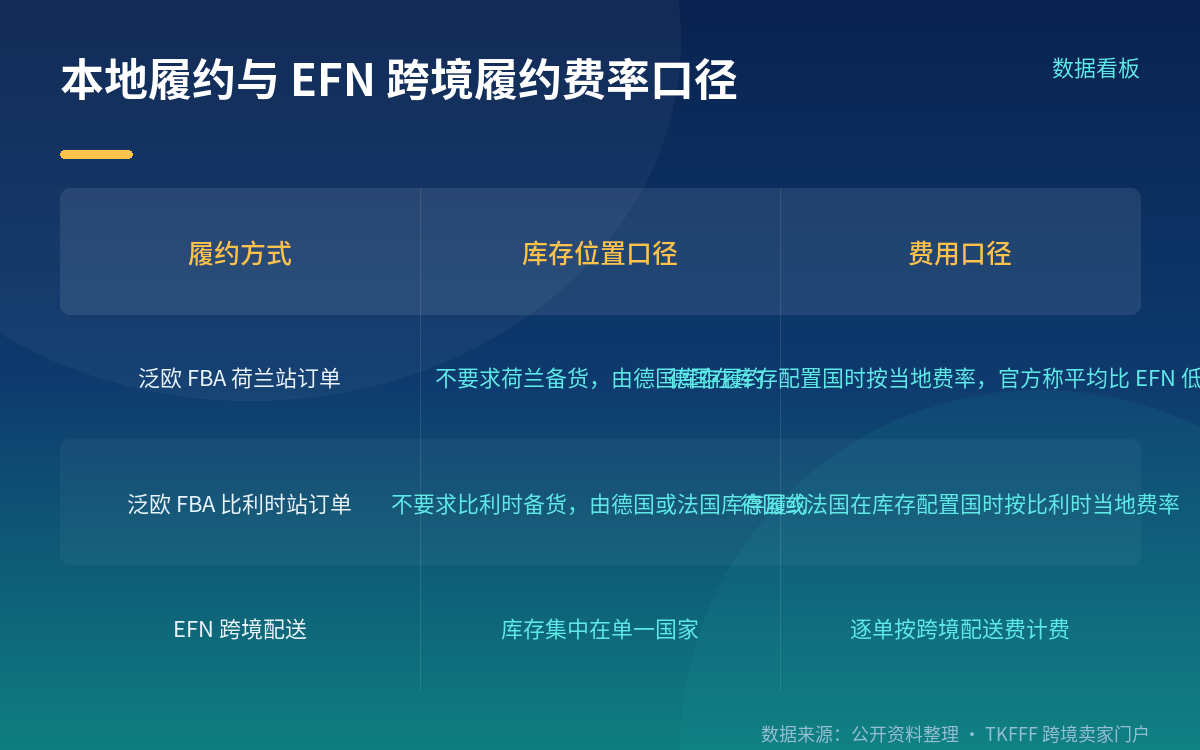 官方费率口径：德国库存配置下的荷兰订单