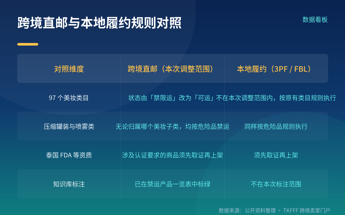 仍然被拦的红线：喷雾、压力罐与危险品逻辑