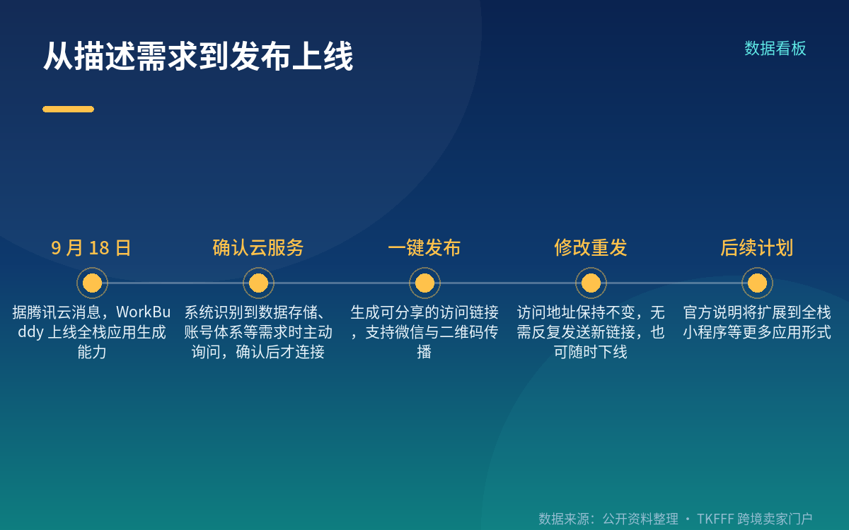 跨境卖家能用它交付什么