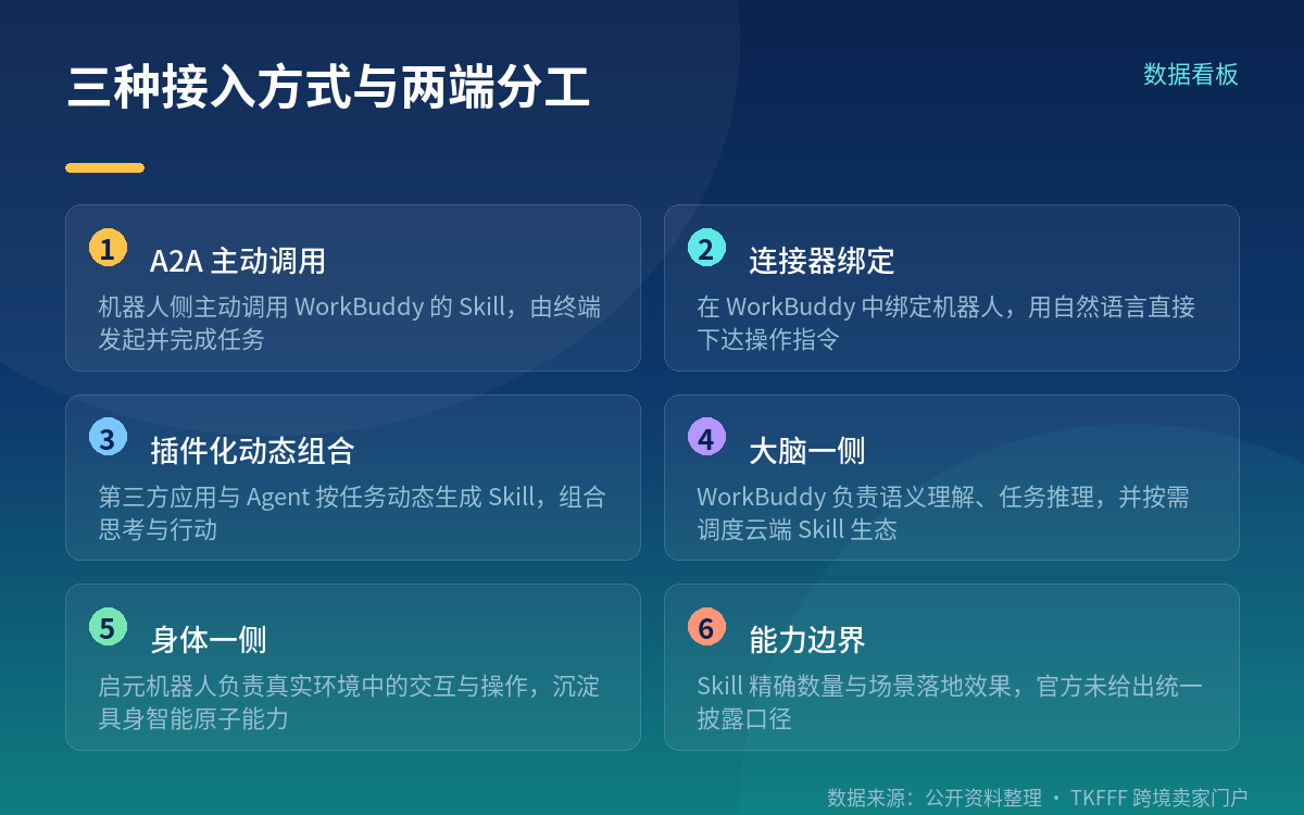 三种接入方式怎么分工