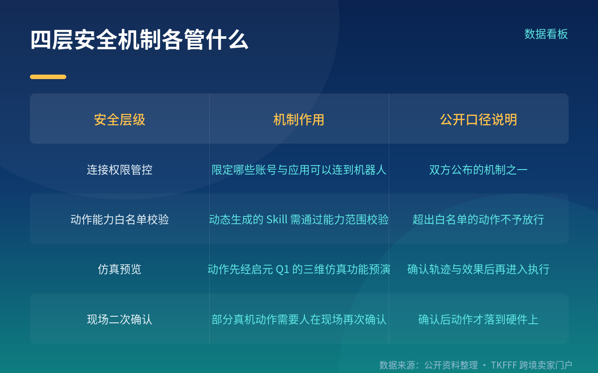 四层安全机制如何给物理动作上锁