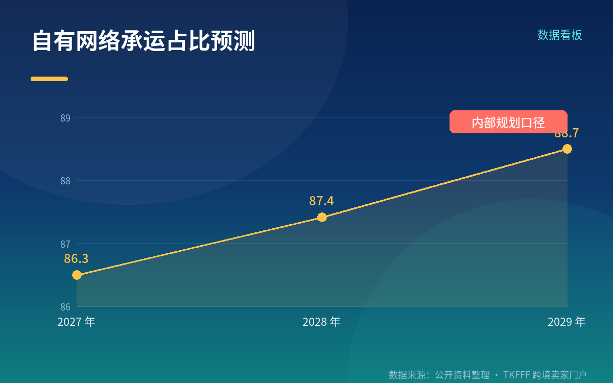 建得更小更快：Orbital 仓型与单仓成本口径
