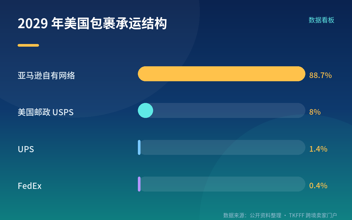 88.7% 从哪来：内部文件里的承运结构预测
