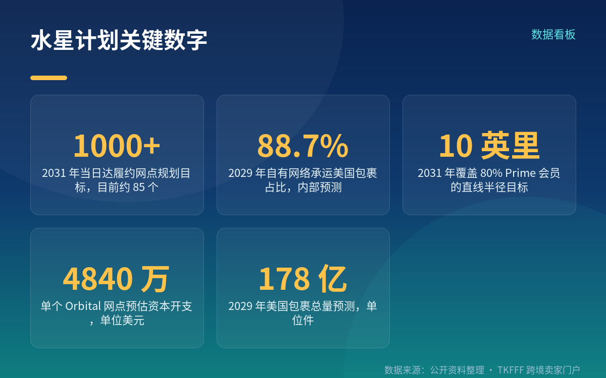 水星计划是什么：从 85 个网点到 1000 个以上