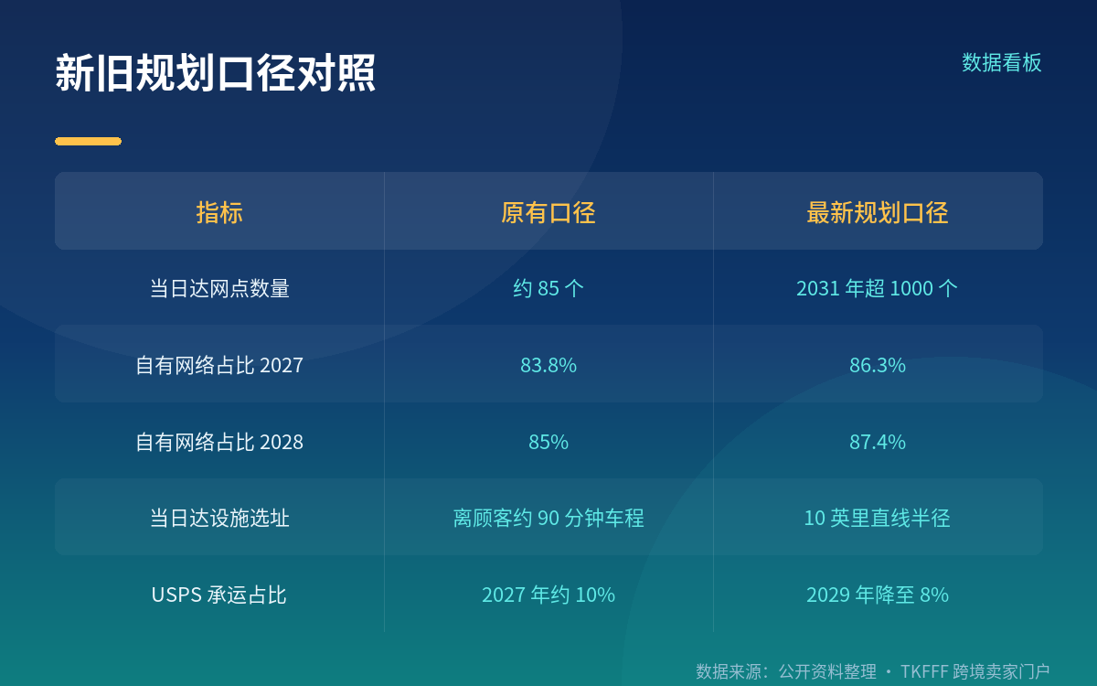 对第三方卖家的影响：时效、仓配与库存布局