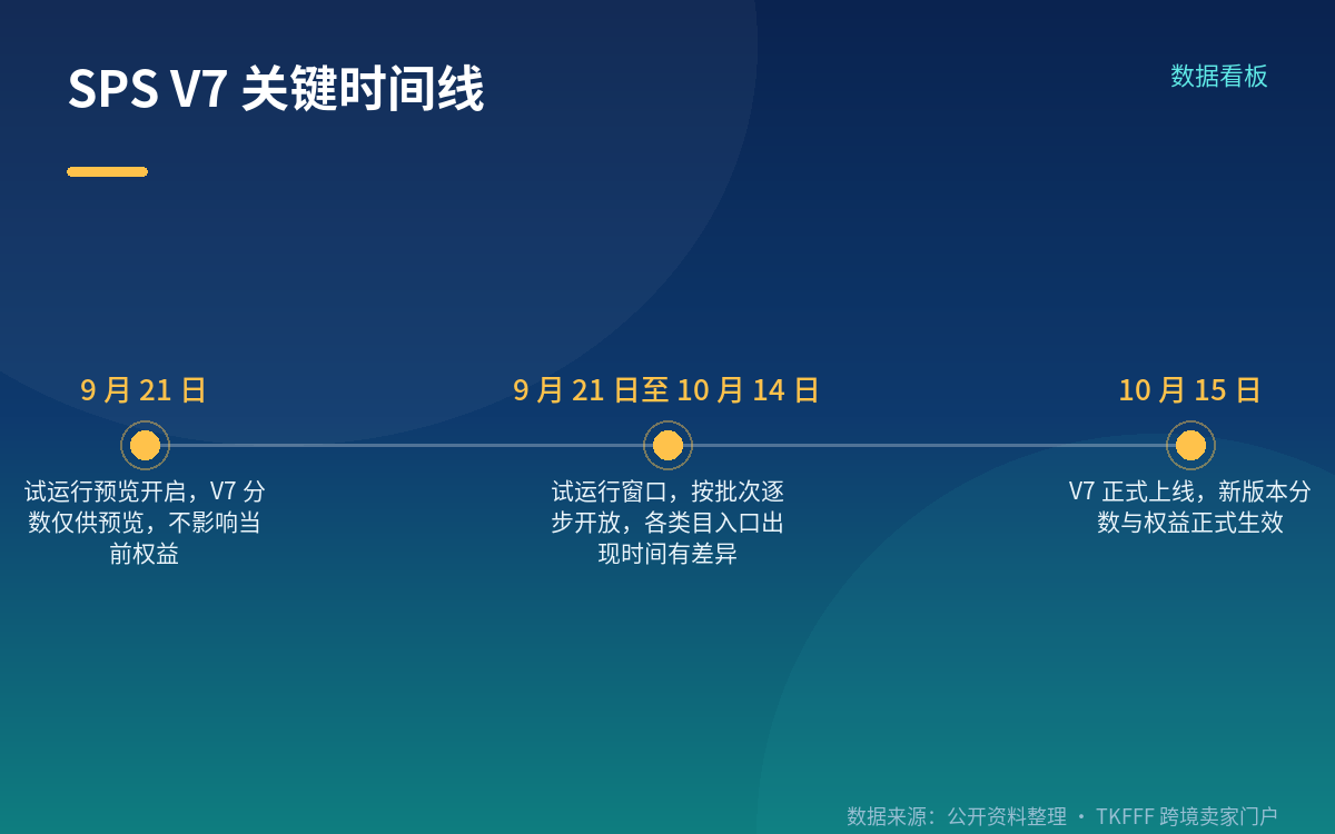 先厘清两个时间点:试运行不等于已上线